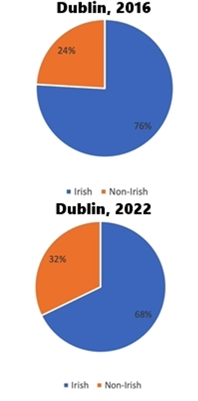 Maximil86429959's tweet photo. The Irish Are Being Replaced 🇮🇪⚠️

Dubliners/Irish people are literally being replaced in real time by non-nationals in Dublin's inner city &amp; Dublin City has gone from 91% Irish in 2002 to 68% Irish in 2022 How is this allowed to happen? #Ethnocide #ReplacementMigration #WakeUp👇 https://t.co/1FHSgemi2t
