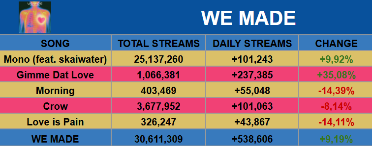 K_SpotifyData's tweet photo. 'Gimme Dat Love' by i-dle received 237,385 streams on July 10 on Spotify. https://t.co/Uw589G7lHI