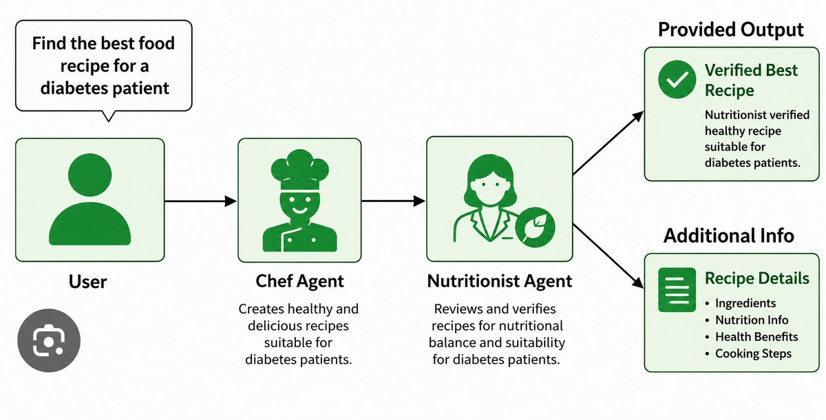 SumeetBonde's tweet photo. Built a Multi-Agent System (MAS) using CrewAI with two collaborating agents: a Chef Agent and Nutritionist Agent. The Chef creates diabetes-friendly recipes, and the Nutritionist verifies their nutritional suitability before recommendation ! #CrewAI #AgenticAI #MultiAgentSystem https://t.co/LbofR0zdns