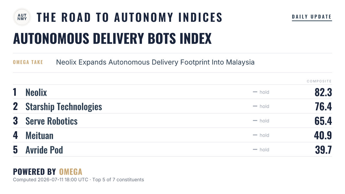 The Road to Autonomy Indices tweet media