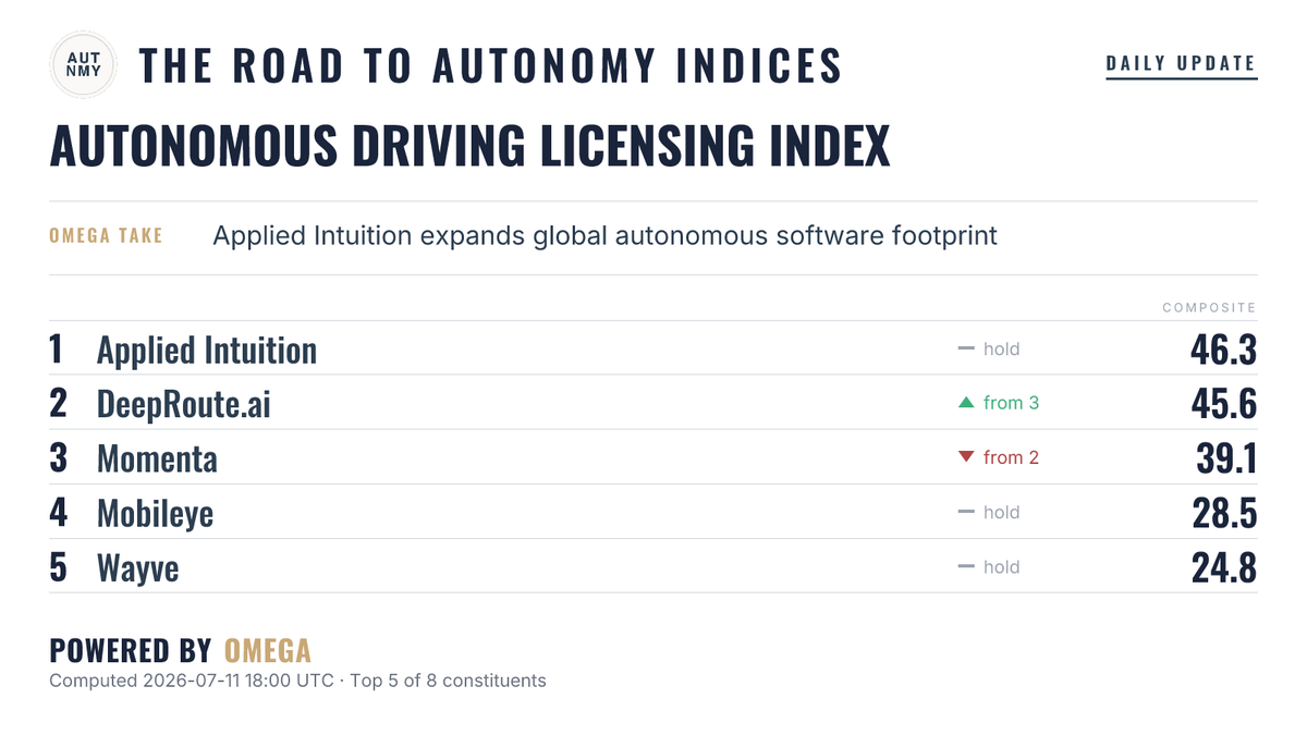 The Road to Autonomy Indices tweet media