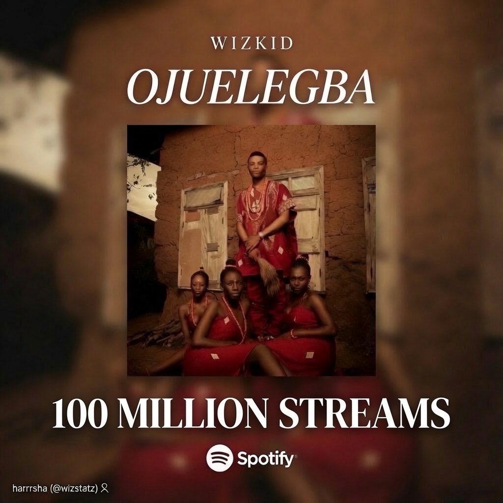WizStatz's tweet photo. .@wizkidayo’s generational hit, “Ojuelegba,” has surpassed 100 million streams on Spotify, becoming his 18th song to reach the milestone.

— Silver-certified in UK 🇬🇧 
— Gold-eligible in Canada 🇨🇦 https://t.co/txA2MBAG3j