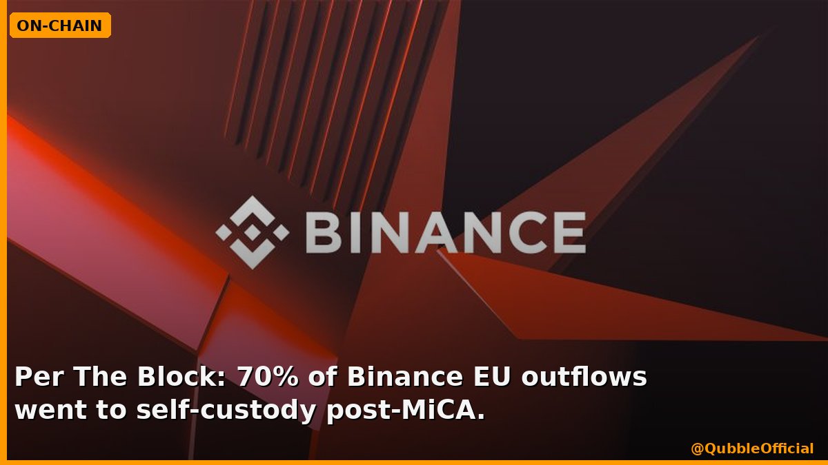QubbleOfficial's tweet photo. Per The Block: 70% of Binance EU outflows went to self-custody post-MiCA. Users traded custodial counterparty risk for raw ECDSA exposure — every withdrawal tx publishes the pubkey, every address reuse extends the harvest window. https://t.co/mQ1auEAyG7