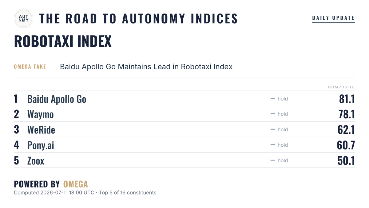 The Road to Autonomy Indices tweet media