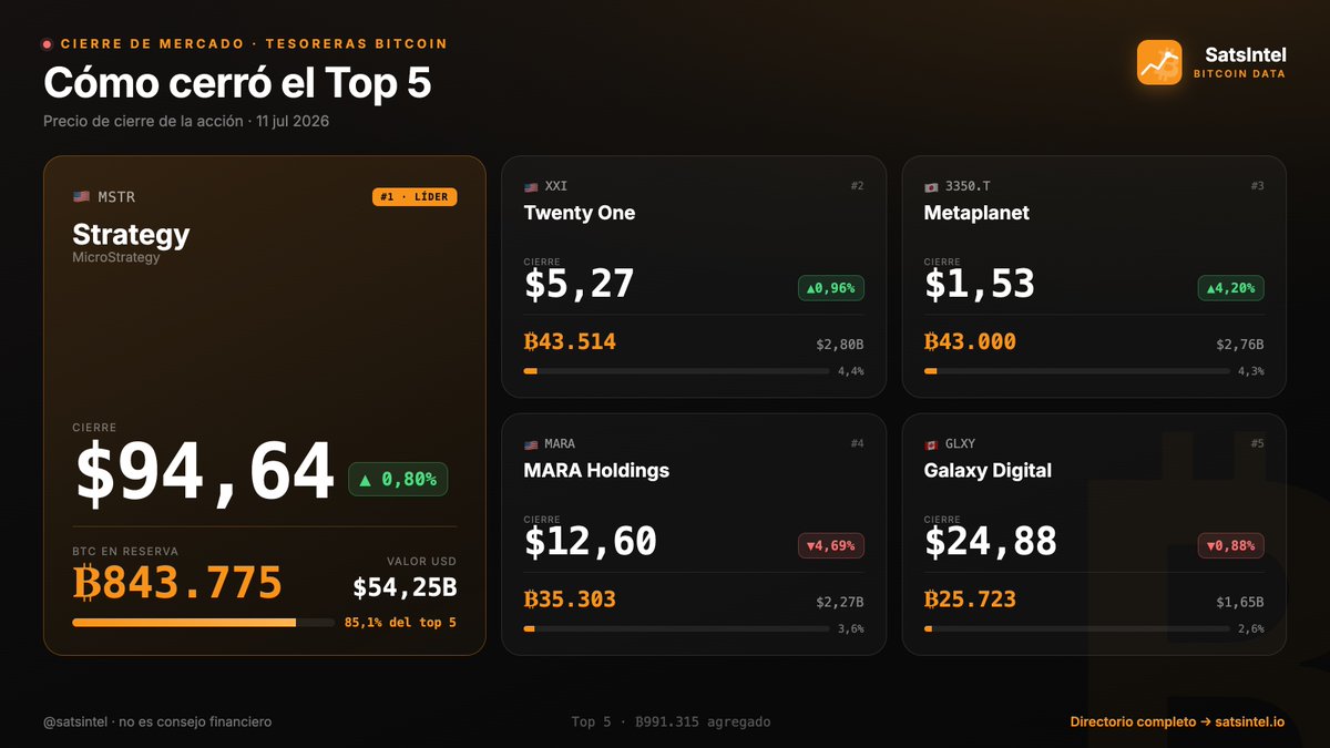 SatsIntel's tweet photo. Asรญ cerrรณ la semana el Top 5 de tesoreras #Bitcoin ๐
Cierres y #mNAV en vivo โ https://t.co/EQY9cUuIvD
๐ข Strategy $MSTR - $94,64 (+0,80%)
๐ข #Metaplanet - $1,53 (+4,20%)
๐ข Twenty One $XXI - $5,27 (+0,96%)
๐ด Galaxy $GLXY - $24,88 (โ0,88%)
๐ด $MARA - $12,60 (โ4,69%)
Entre las 5: 991.315 BTC en balance. @Strategy sola custodia el 85% del top.
Semana verde para las tesoreras puras, roja para la minerรญa.