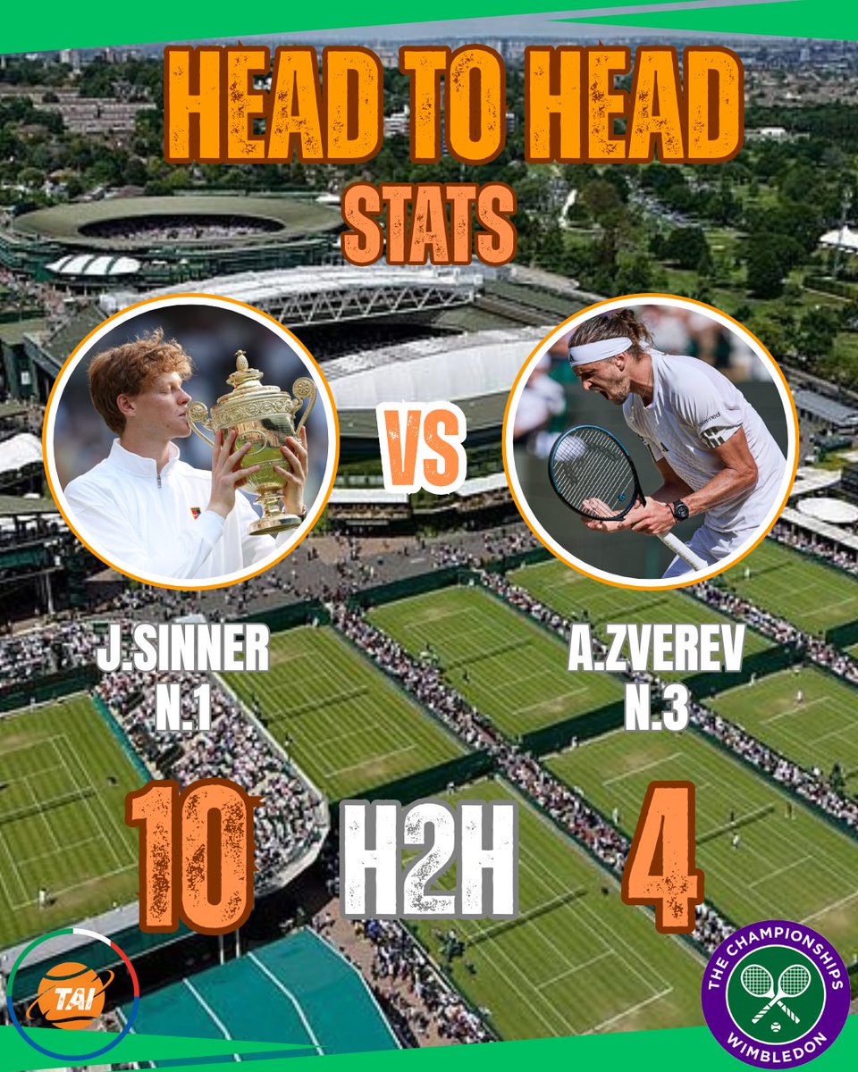 TAItalia77's tweet photo. Jan ha vinto ultimi 9 incontri. Non perde da Sasha da 3 anni. 19 set vinti 2 persi. Jannik e' alla settima finale slam, Sasha alla quinta.
#sinner #zverev #wimbledon #final #slam https://t.co/TnY24DC2yE