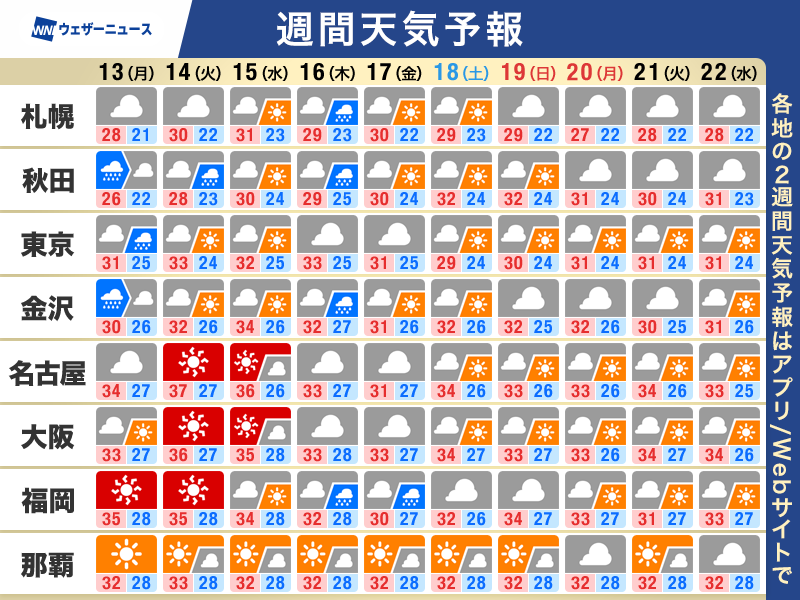 wni_jp's tweet photo. 【週間天気予報】この先一週間の天気のポイント
・北日本や東日本は天気急変に注意　ゲリラ雷雨
・週後半は日本海側で強雨の可能性
・熱中症対策を　猛暑と熱帯夜が続く
▼詳しくはこちら▼
https://t.co/Pw5ASPTsgq https://t.co/d57Sbutv8C