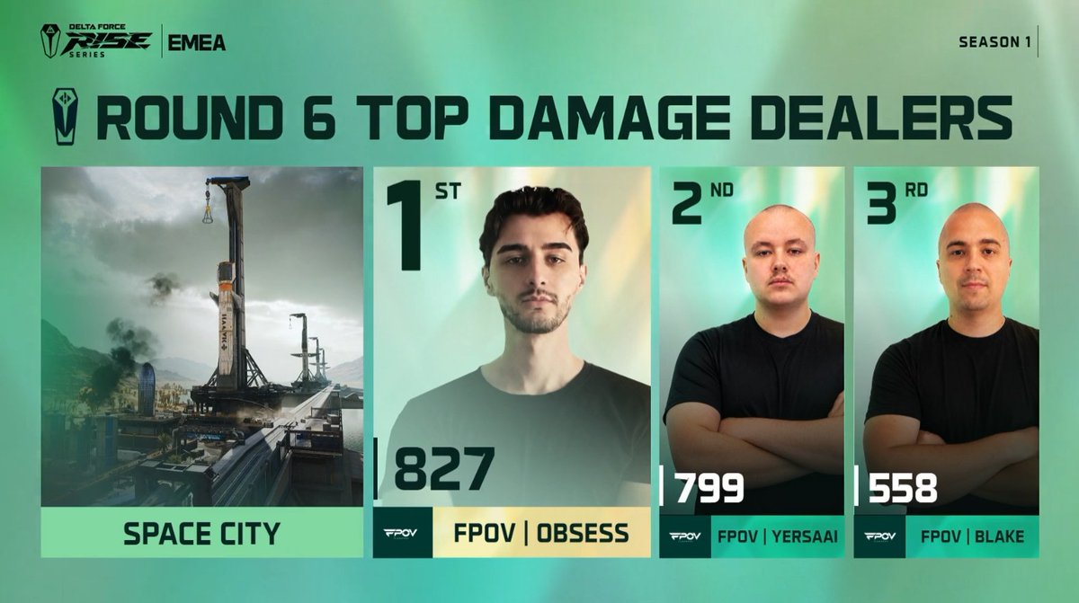 FPOVDF's tweet photo. Round 6. Top 3 Damage Dealers. All FLOORPOV.

🥇 @Obsess – 827
🥈 @Yersaai – 799
🥉 @Blake – 558
When your entire squad shows up, the stats speak for themselves.
GGs. Onto the next. 💪

#DeltaForce  #DFesports #DFrise https://t.co/YtAANDapPp