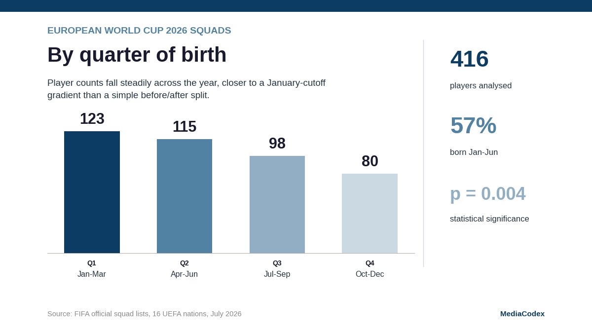 mediacodex's tweet photo. European World Cup 2026 squads skew hard toward early-year birthdays. Q1-born players outnumber Q4-born players by 54%. The relative age effect, quantified.

https://t.co/esvmWLBsDS

#noreng #WorldCup2026 #SportsAnalytics #FootballData https://t.co/7jpH0z54Wh