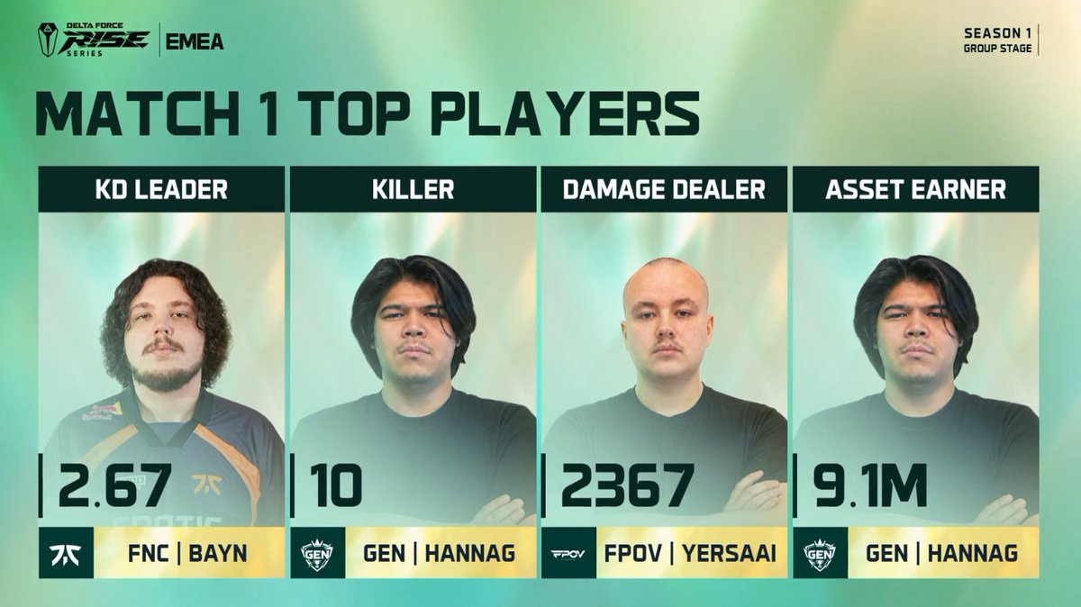 FPOVDF's tweet photo. When it came time to deal damage, @yersaai delivered.

💥 2,367 Damage
🏆 Top Damage Dealer – Match 1
On to the next.

#DFesports #DFrise https://t.co/kYTPHluot1