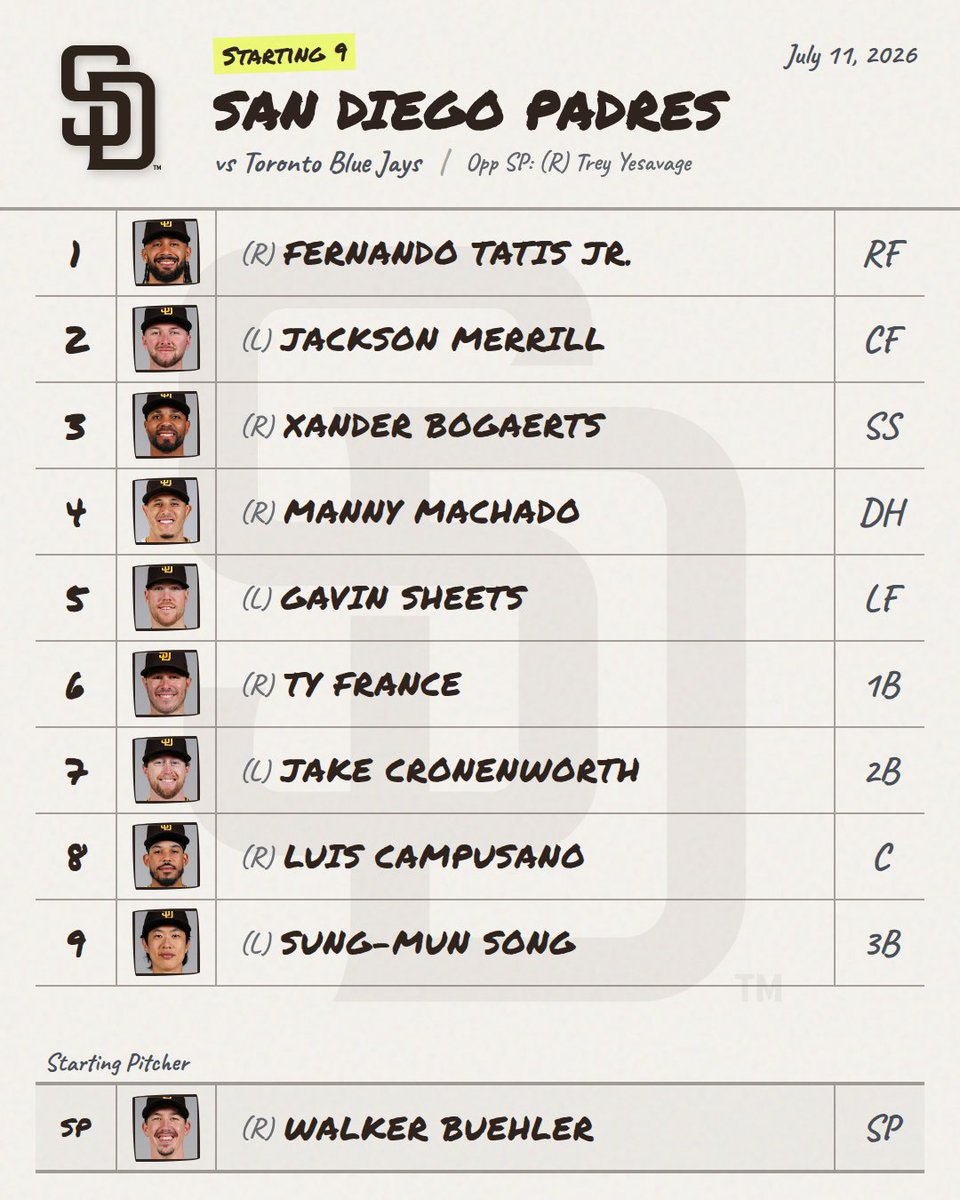 DailyMLBLineups's tweet photo. 7/11 ⚾ Padres Lineup is Out provided by:
https://t.co/oJfsolWBtH
📊 Live Line: Padres -112 • O/U 8.0
#Padres #PadresLineup #MLB https://t.co/PY9udFpCYP