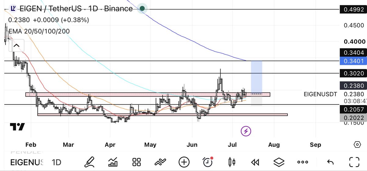 s3nti07's tweet photo. #EIGEN 

HOLD 21-23 and good for continuation https://t.co/HMJpEgYVoj