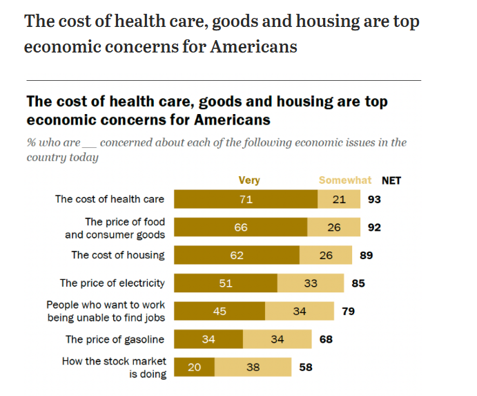 akim_eckert's tweet photo. @RepLisaMcClain Really?
When was the last time you held an unfettered town hall & actually listened to your constituents & what their concerns are?
Not one of your "common sense" GOP talking points made their top 5 concerns.
You are so out of touch with the voters.
Pew Research wasn't.
#WeVote https://t.co/YAaQuS4fVF