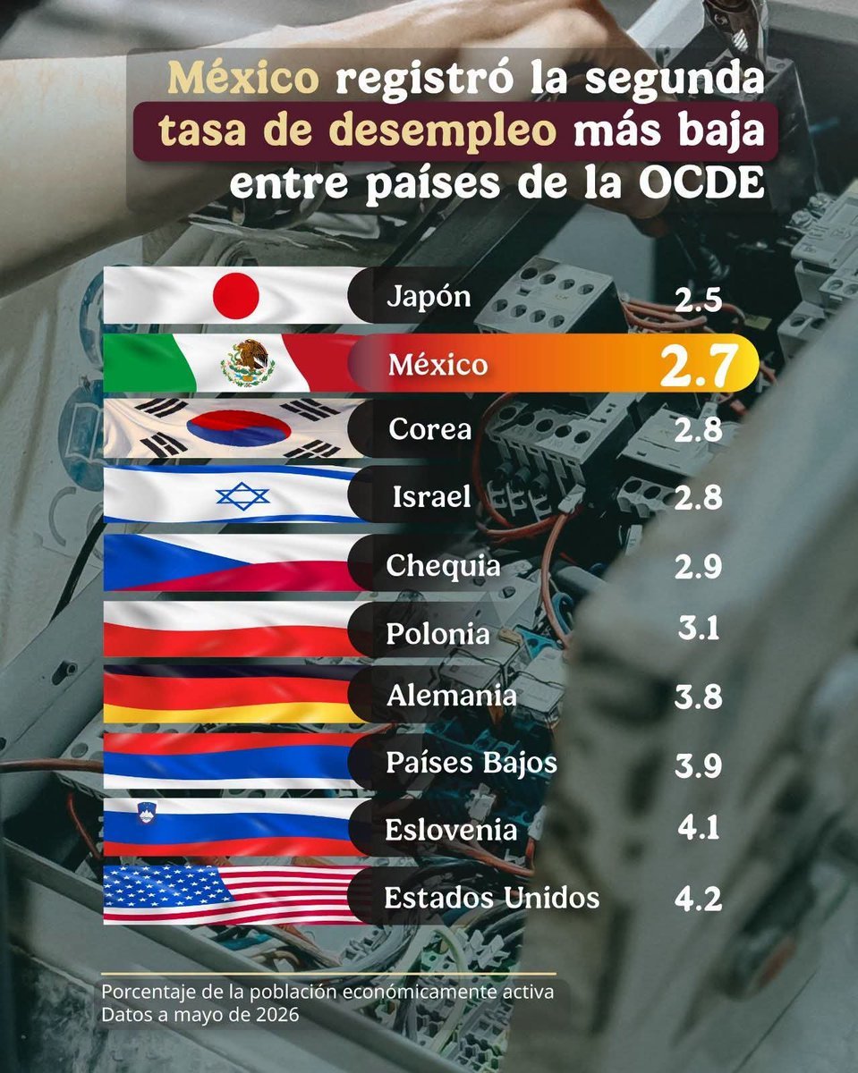 GustavoRocMtz's tweet photo. #ULTIMAHORA
Y la oposición terca en que el país se cae a pedazos. Lo único que se cae a pedazos es su ilusión de volver al poder. https://t.co/4nKe7hzfs3