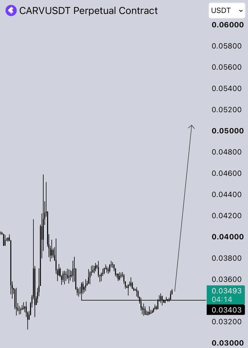 Randymacron00's tweet photo. $CARV | Alpha token, longed here.

0.05 is my final target.

#LaVozArgentina ‌ #helevier ‌ #OlympiacosBC ‌ #السويداء ‌ #كاريزما5 ‌ #Lin

Join my private  group today below 👇
https://t.co/oGjbYsAMmg https://t.co/TVYpcYPPDM