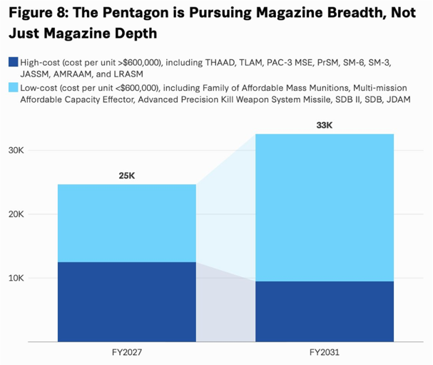 CSIS's tweet photo. While roughly 49% of units of munitions the DOD requested in FY 2027 cost less than $600,000 per unit, this figure increases to over 70% in FY 2031 based upon projected munitions budget requests.

Read more: https://t.co/kjgmxb4mor https://t.co/3qgr57uyDt