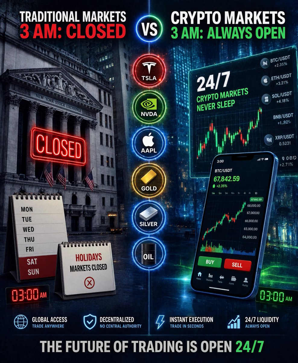 EthereeMax's tweet photo. For anyone who grew up in the crypto space, the concept of a financial market simply shutting down for weekends or holidays feels completely absurd. We are hardwired to check price charts at 3 AM, manage sudden Sunday dumps, and monitor positions right during a holiday dinner. Continuous 24/7 market activity is our absolute baseline norm, making the legacy financial world with its rigid opening bells feel incredibly outdated. 📈🕰️

This is exactly why the rise of tokenized legacy assets within the digital ecosystem makes a lot of practical sense for retail capital. I recently caught myself tracking tokenized versions of popular tech stocks like $TSLA and $NVDA on the BingX TradFi interface, mostly because jumping between multiple legacy brokerage apps is a massive hassle. Managing fractional exposure to gold, oil, or equities alongside your crypto holdings from a single dashboard is highly convenient, though you should always approach overextended traditional valuations with a healthy dose of skepticism. 🥇🛢️

#TradFi #CryptoTrading #TokenizedAssets #StockMarket #TradingMindset
