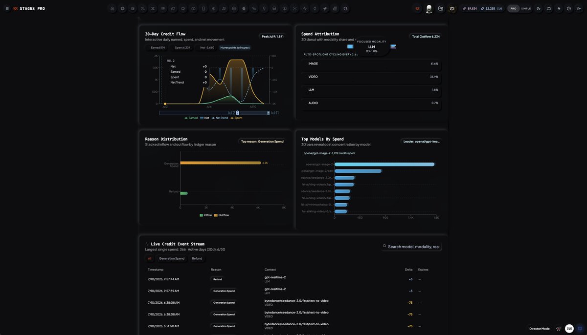 Credit flow, spend attribution, and model spend inside STAGES Pro.