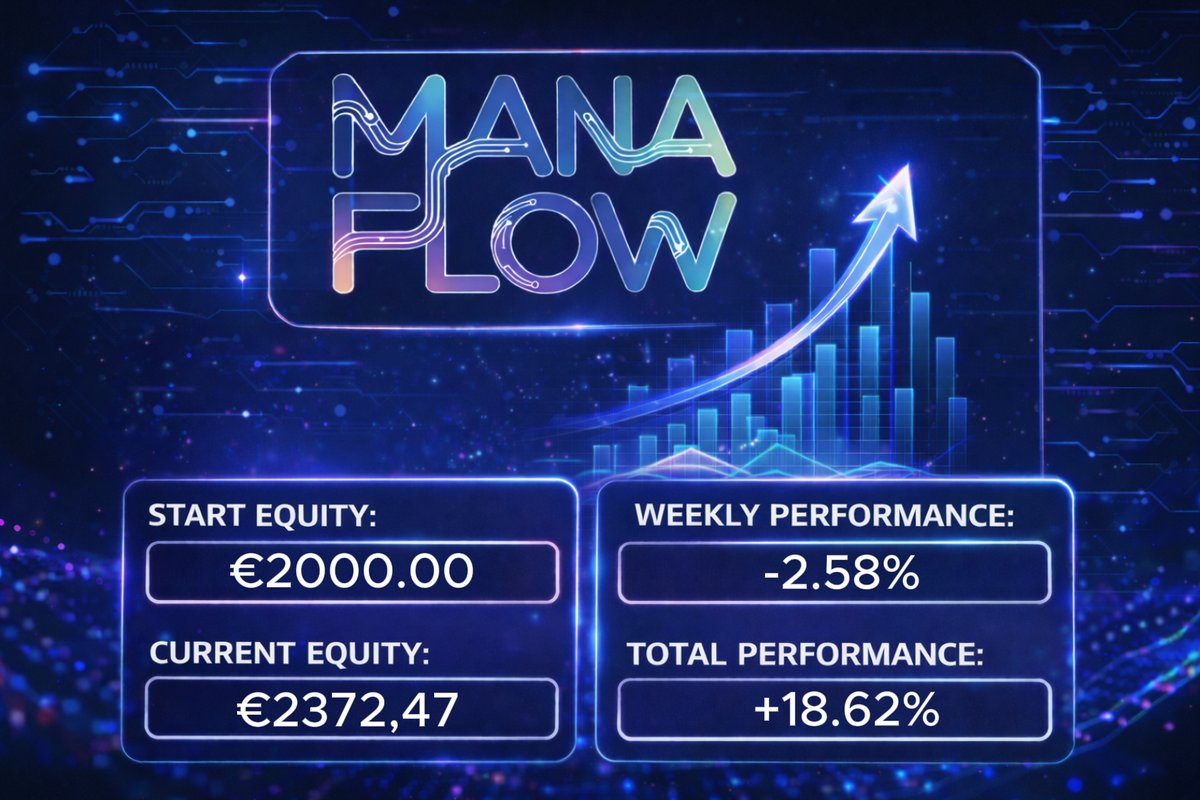 Mana__Flow's tweet photo. Mana Flow weekly equity update.

Week 28 performance -2.58% 

Total performance can be tracked on our website:
https://t.co/NoWaZblg1K https://t.co/28Q5tCRjhn