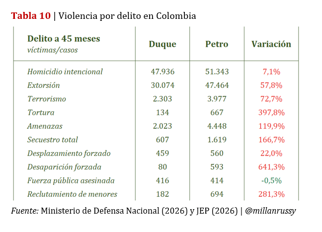 millanrussy's tweet photo. Aquí Petro tiene razón. El canciller de Abelardo es un peligro para la vida. Esto se demuestra muy fácilmente con la siguiente tabla: https://t.co/GifLi54FyU