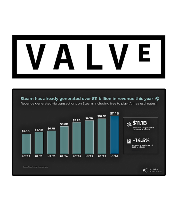 Ozzny_CS2's tweet photo. Steam has reportedly generated over $11B estimated revenue in the first half of 2026 ‼️

> That makes it the platform's best half-year ever 💰

(via @alineaanalytics) https://t.co/SYRtgR1nPX