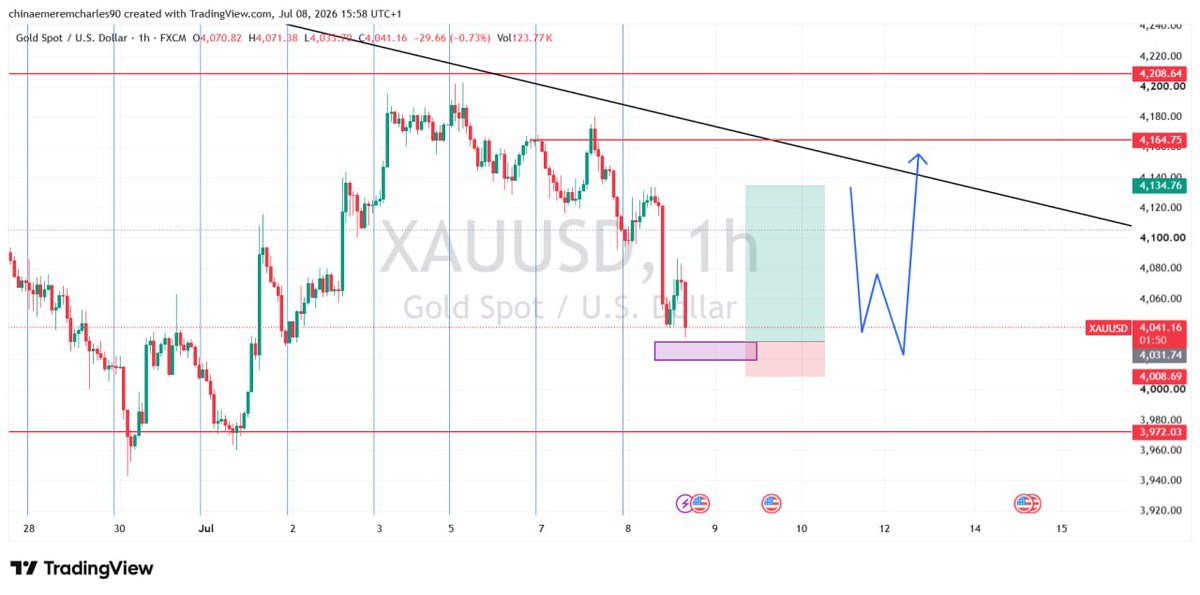 Charles10165's tweet photo. #XAUUSD  follow the process https://t.co/cWdJAEFLtj