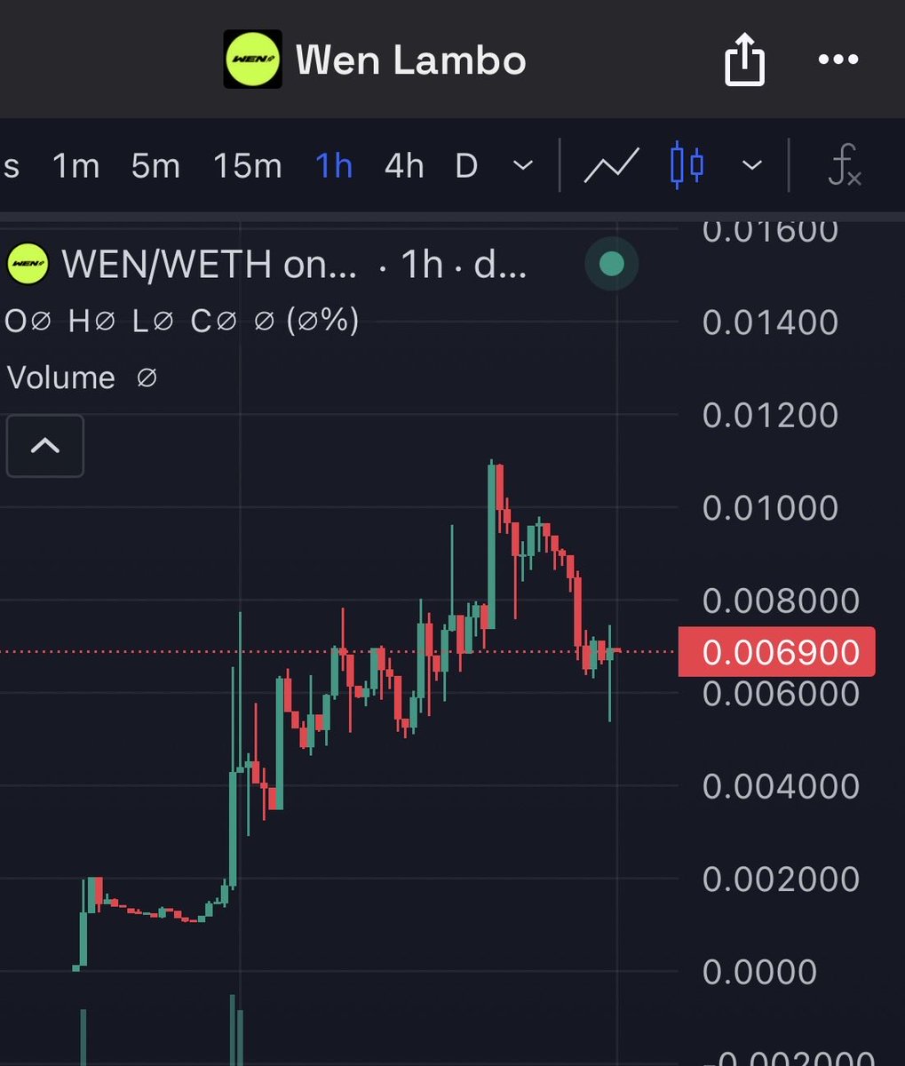 Jonnklein's tweet photo. @Overdose_AI Wow! The $WEN dip got eaten in seconds! This is how strong projects make better distribution!

ROBINHOOD chain printing Lambos to investors! But WEN? 🤫😉

0xA80eb66b3E0CF66ccB46f8b8C9e7ff5803eEb820

https://t.co/hT9uE635zq…

@Wen_officialx https://t.co/QL6ri7eTeD