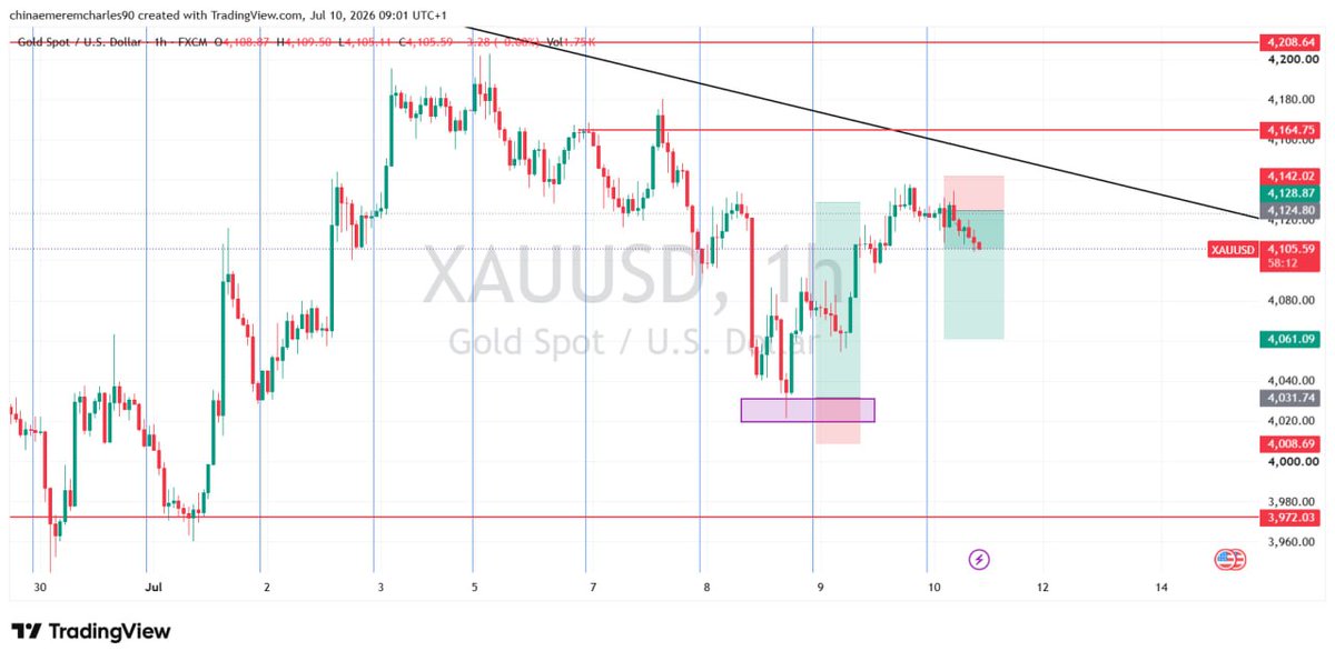 Charles10165's tweet photo. #XAUUSD  follow the process https://t.co/cWdJAEFLtj