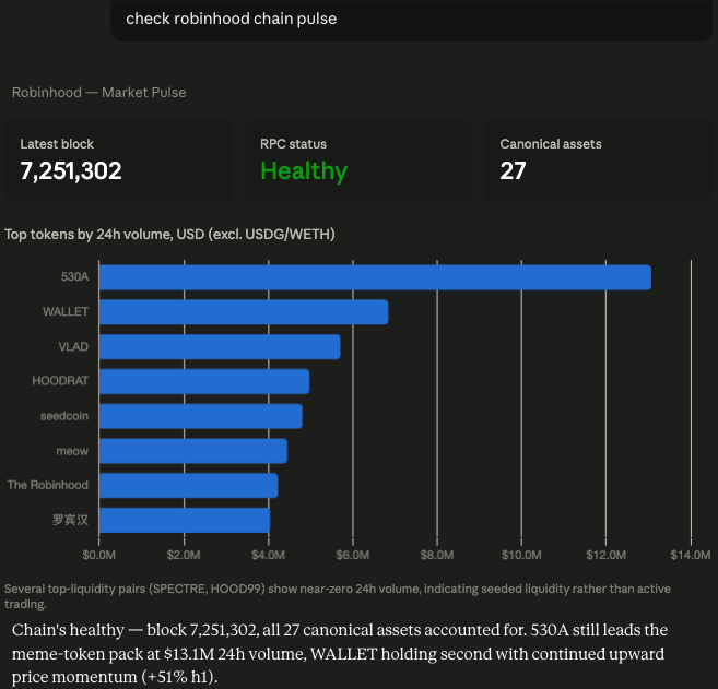 akathesmith's tweet photo. @RobinhoodCrypto is live on @Root_Edge MCP!

Link your MCP to https://t.co/uJeljEHMCc now for real time intel from  rh chain: https://t.co/n9Xd5yhy2R

We’re also expanding 4663 chain to rootAI’s agentic hub. Get ready to interact with @hoodagentai on edge terminal soon. https://t.co/rMZWPL7eV6