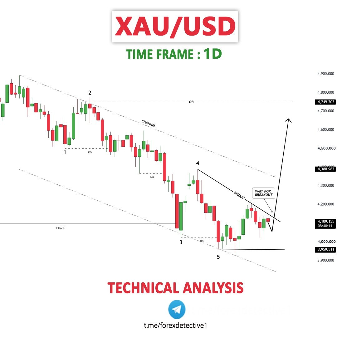 forexdetective1's tweet photo. XAUUSD

- Bearish Channel as corrective pattern in HTF
- Change of Characteristics
- Falling Wedge Lower Time Frame
- " 12345 " Impulsive Waves
- Order Block

Signals with proper SL , TP &amp; Entry Point Posted on Telegram :
https://t.co/fZa0jO1vY7

#TradeVae #TradingCommunity https://t.co/FfX7kMlAmD