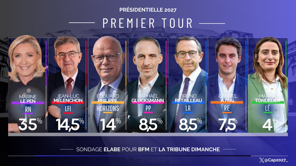 Cap2027_'s tweet photo. 🗳️ Intentions de vote au premier tour de l’élection présidentielle 2027 - @elabe_fr 

▪️M. Le Pen - 35% ✅
▪️J-L. Mélenchon - 14,5% ✅
▪️E. Philippe - 14%
▪️R. Glucksmann - 8,5%
▪️B. Retailleau - 8,5%
▪️G. Attal - 7,5%
▪️M. Tondelier - 4%

#Présidentielle2027 https://t.co/VOyK1EUgss
