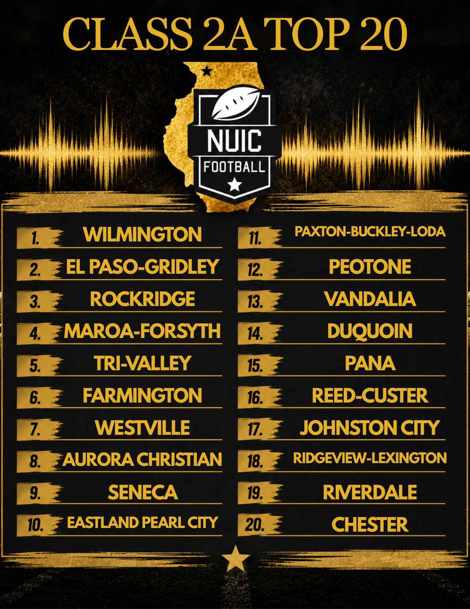 NUICFootball's tweet photo. 🏈 Top 20 Class 2A Teams to Watch in 2026

The road to the 2026 season starts here. These are the 20 Illinois teams we're watching closest based on returning talent, program success, and overall outlook.

Who did we miss? 👀⬇️ https://t.co/mmC9eTQJgM