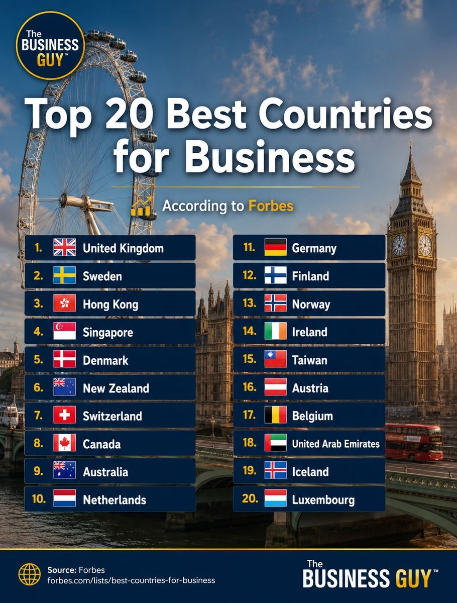 TheBusinessGuy7's tweet photo. Top 20 Countries for Business https://t.co/HtNBoXMMqd