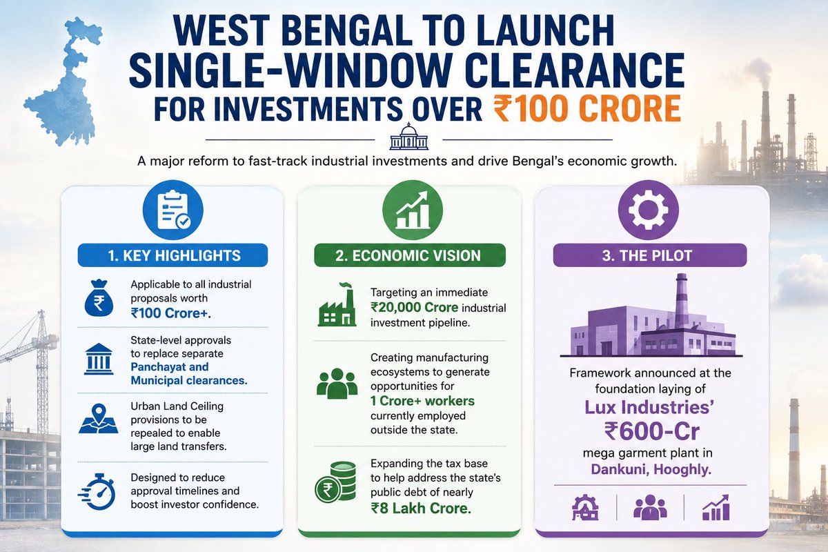 WestBengalDiary's tweet photo. 📊WEST BENGAL TO LAUNCH SINGLE-WINDOW CLEARANCE FOR INVESTMENTS OVER ₹100 CRORE📊

West Bengal has announced a major ease-of-doing-business reform with a centralised Single-Window Clearancemechanism for industrial projects worth ₹100 crore and above. The announcement was made during the foundation stone ceremony of Lux Industries’ ₹600-crore mega manufacturing expansion in Dankuni.

📊 Key Highlights:
✅ Applicable to all industrial proposals worth ₹100 crore+.
✅ State-level approvals to replace separate Panchayat and Municipal clearances.
✅ Urban Land Ceiling provisions to be repealed to facilitate large industrial land transfers.
✅ Designed to significantly reduce approval timelines and improve investor confidence.

📈 Economic Vision:
🏭 Targeting an initial ₹20,000 crore industrial investment pipeline.
👷 Building manufacturing ecosystems to generate opportunities for 1 crore+ workers currently employed outside the state.
💰 Expanding the tax base to help manage the state’s ₹8 lakh crore public debt.

#WestBengal #EaseOfDoingBusiness #EconomicGrowth
