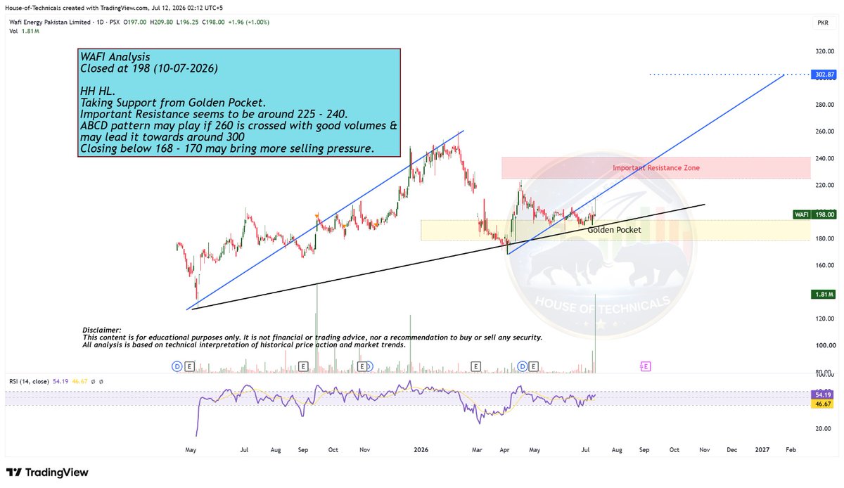 LearnWith_isbah's tweet photo. *WAFI Analysis*
https://t.co/Wn6Gy7e7tC
#WAFI #PSX #PakistanStockExchange #HouseOfTechnicals #TechnicalAnalysis #PriceAction #Fibonacci #GoldenPocket #Support #SwingTrading #StockMarket #TradingView #Investing #MarketAnalysis #StocksToWatch #BullishSetup #LearnToEarn #ShariahCompliant #TradingEducation