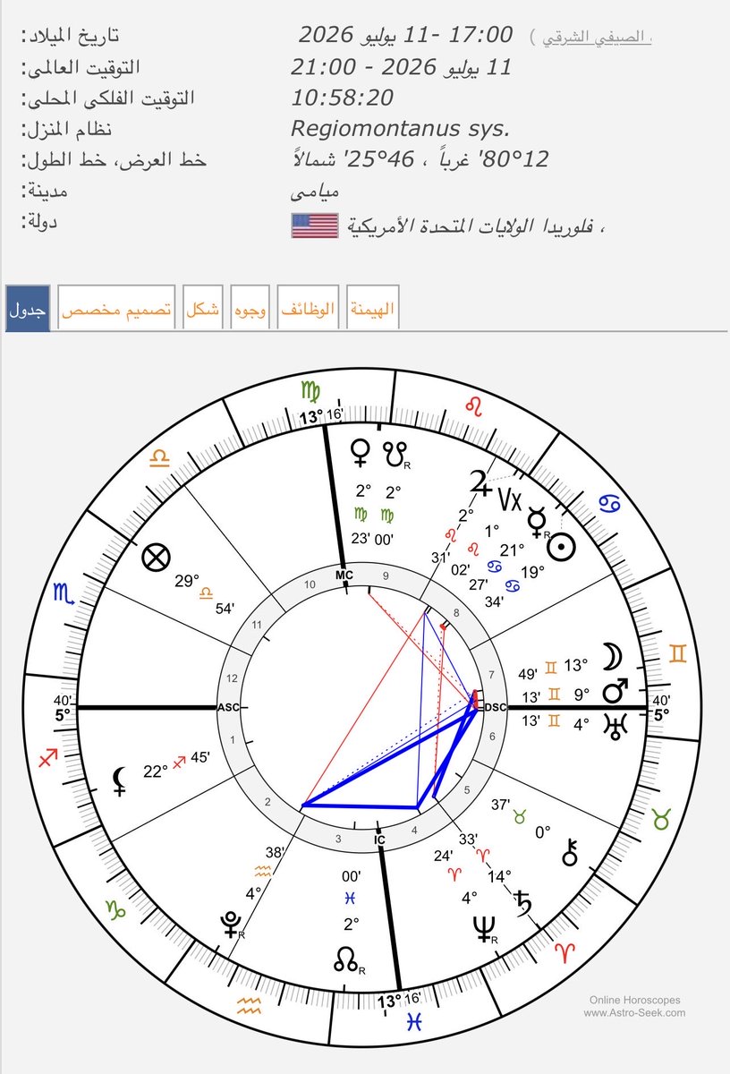 SaturnReturn8's tweet photo. ��نجلترا تملك الأفضلية الفنية والفلكيةللفوز لكن المباراة ليست سهلة..والنرويج قادرة على إبقاء النتيجة معلقة حتى وقت متأخر من اللقاء👌
#انجلترا #النروج #تحليل_مباريات #استرولوجي #worldcup2026 https://t.co/UldjXMxH9y