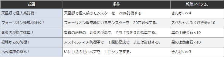 dq_tora's tweet photo. 【週課更新 7/12～7/18】
・達人クエスト
https://t.co/qBg13iTVCL

・代筆家、フィットネス
https://t.co/kkppcciCom
https://t.co/VEZ50Jjhxl

・ブローチ第８霊廟、アンク第５霊廟
・チャレンジミッションのお題
https://t.co/Mcfjec8S0i

・ブートキャンプミッションの職業
魔法使い、遊び人

・皇帝の創りしもの
ボスは「異界魔エボルシナー」
https://t.co/TUWRsDgMwz

・アスタルジア、今週のプレゼントのラインナップ
https://t.co/icV2VN2NCr