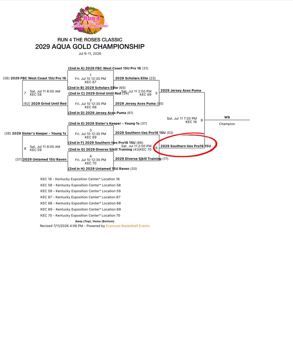 Layla_Shomo15's tweet photo. 3-1 headed into the Gold Bracket - Aqua division Championship Game at 7:20pm Ct 16. #Finish #LockedIn #Run4Roses @SouthernTiesAAU @haylay21 @okmagiccoach @kellenmccoy33 @Coach_P22 @kassidycrews__ @sophiabball_33 @FShock15 @daisybessm https://t.co/63DdFqLUFV