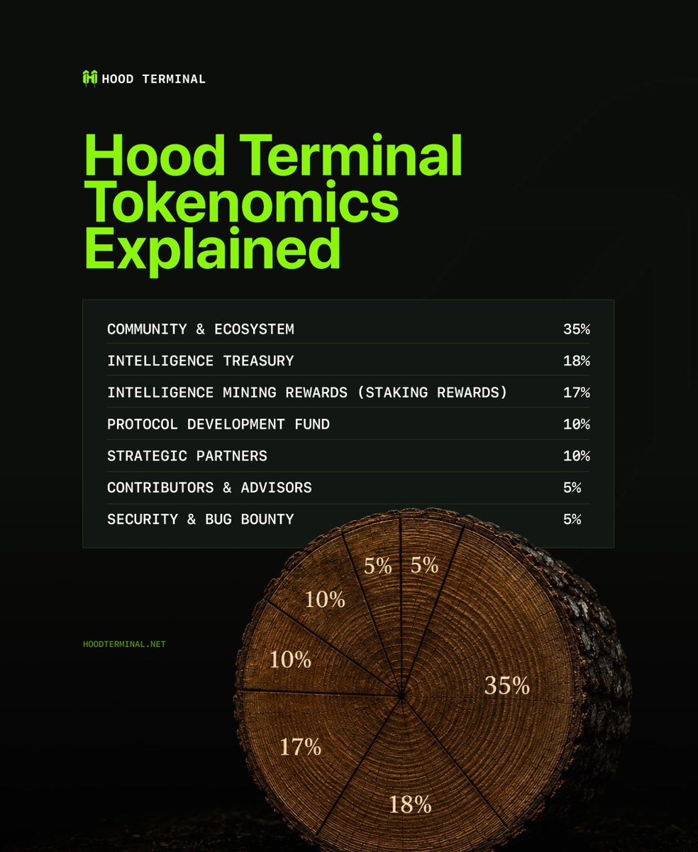 Hoodterminal_'s tweet photo. Community: "Dev, we spotted your supply!" 👀

Dev: "Since you've found it, here's the plan..." 

Supply: Locked with long term conviction

Roadmap: Build, ship, deliver and repeat

Mission: Prove our dedication through actions https://t.co/BFJJRvIsRT