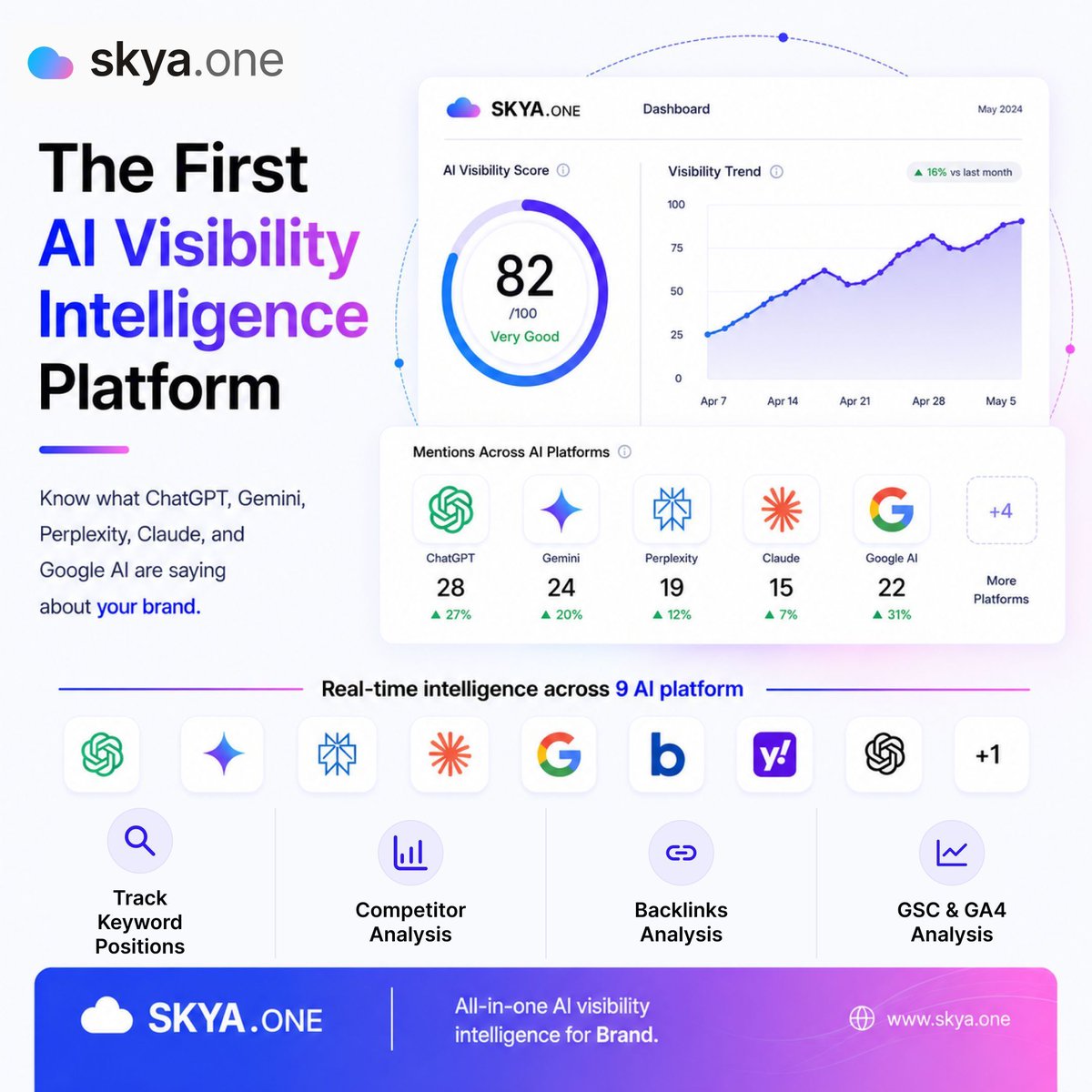 skya_one's tweet photo. For the first time, you can see exactly what ChatGPT, Gemini, Perplexity, Claude and Google AI are saying about your brand. 👀

Real-time intelligence. 9 platforms. One score. 📊

AI Visibility Score: 82/100. Trend: up 16% this month. 🎯
That's SKYA. 

#SKYA #AIVisibility #AEO https://t.co/sqcxnnKyzy