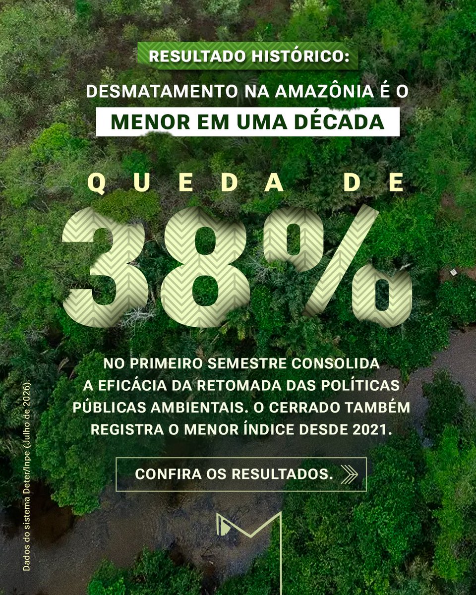 MarinaSilva's tweet photo. Os dados divulgados ontem pelo sistema Deter, do Inpe, trazem um alento histórico para o nosso país e renovam a esperança ao vermos se concretizar, na prática, ao longo destes três anos e meio de reconstrução das políticas socioambientais no terceiro governo do presidente Lula, o compromisso assumido em 2022 de zerar o desmatamento até 2030.

Segundo o MapBiomas, no primeiro semestre, os alertas de desmatamento na Amazônia caíram 38%, atingindo o menor patamar dos últimos dez anos. No Cerrado, a redução foi de 6%, alcançando o menor índice desde 2021. Considerando apenas o mês de junho, a destruição da vegetação nativa caiu 35% na Amazônia e 5% no Cerrado em relação ao mesmo período do ano passado. Juntos, esses dois biomas representam cerca de três quartos do território nacional, o que reforça a dimensão e a importância desse resultado.

A redução contínua do desmatamento demonstra que estamos na direção correta. Mas a dimensão do desafio não nos permite baixar a guarda. As previsões do Inmet, do Cemaden e do CPTEC/Inpe indicam um segundo semestre com condições climáticas favoráveis ao agravamento da estiagem e das queimadas em diversas regiões do país, exigindo vigilância permanente, atuação integrada e pronta capacidade de resposta.

Foi esse o caminho que o governo do presidente Lula iniciou em 2023 e que agora segue sendo mantido e ampliado, com competência e dedicação pelo ministro João Paulo Ribeiro Capobianco, um parceiro de tantas jornadas, à frente do Ministério do Meio Ambiente e Mudança do Clima.

Com perseverança e responsabilidade, seguiremos trabalhando para entregar ao povo brasileiro o compromisso assumido pelo presidente Lula: zerar o desmatamento até 2030, a fim de alcançar um novo ciclo de prosperidade, que permita ao nosso país ser mais justo, democrático e sustentável.
