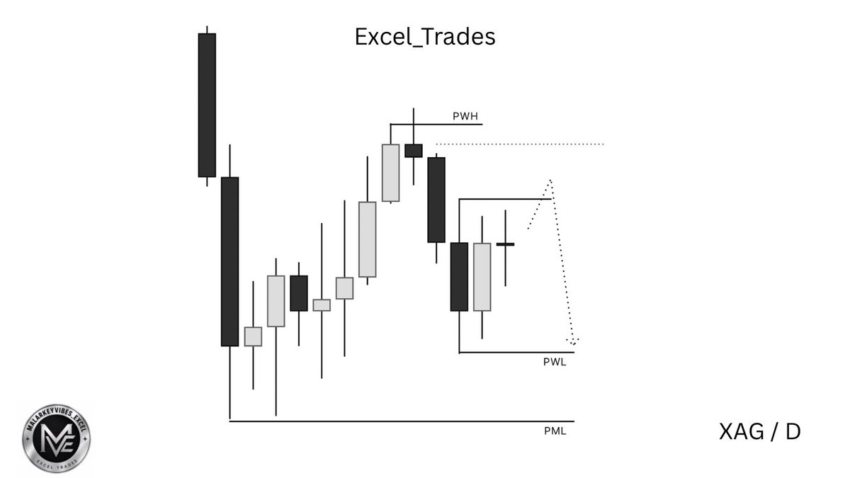_TheExcelTrader's tweet photo. Monthly sequence 
XAGUSD
*previous month low> draw on liquidity 
*previous week high week high to PML
@theMMXMtrader 

Get Funded here; https://t.co/fqciy4IIvd

Code EXCEL for upto 65% off at checkout https://t.co/gKqghVoPtf
