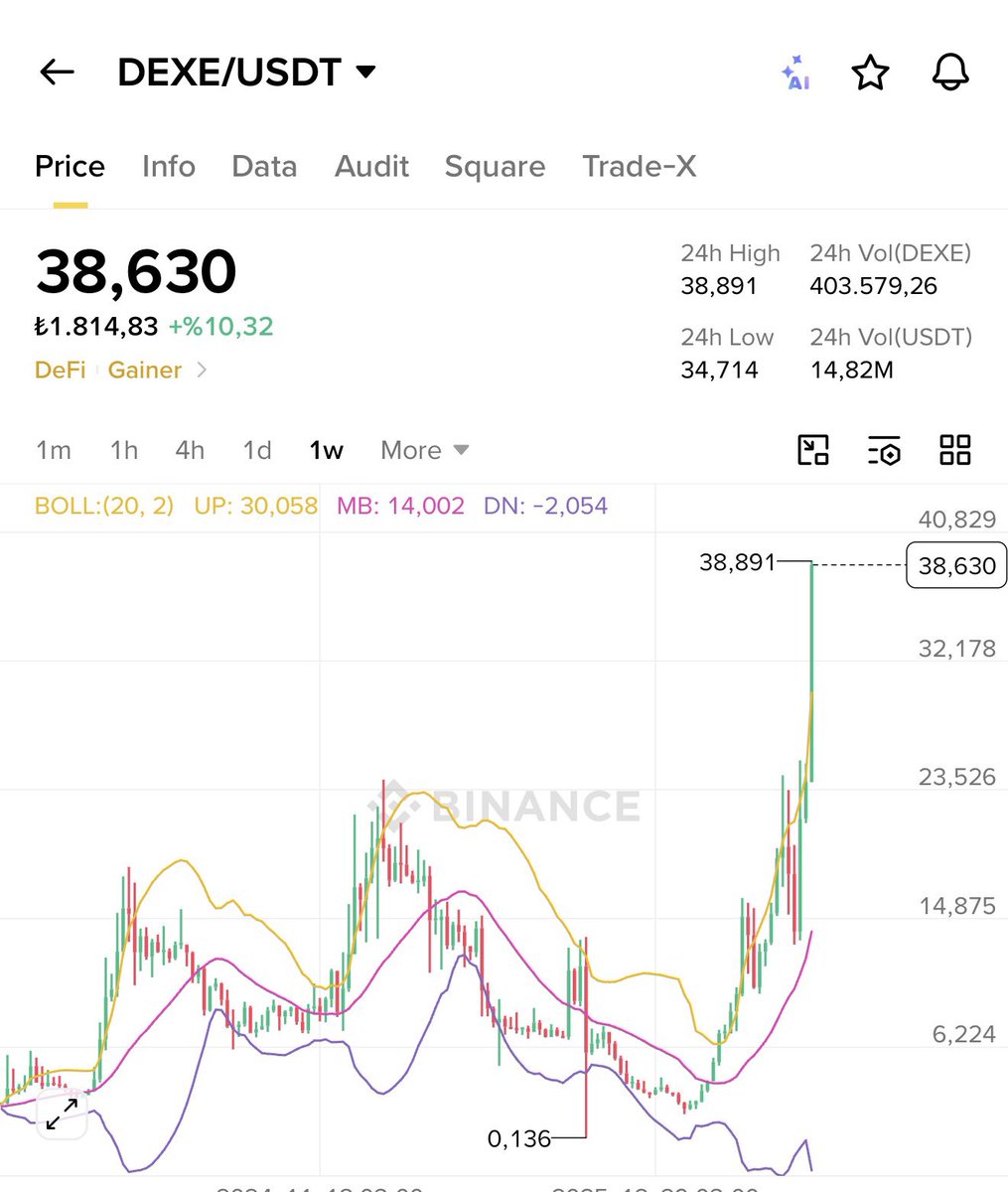 Vforrkripto's tweet photo. Bir zamanlar AL SAT yaparak sürekli bize kazandıran $DEXE 0.13 gördü oradan 300x yaptı ne güzel coinler varmış bilemiyoruz ki.

Boğada nasıl gider bunlar düşünemiyorum.. https://t.co/ztgP6E33dE