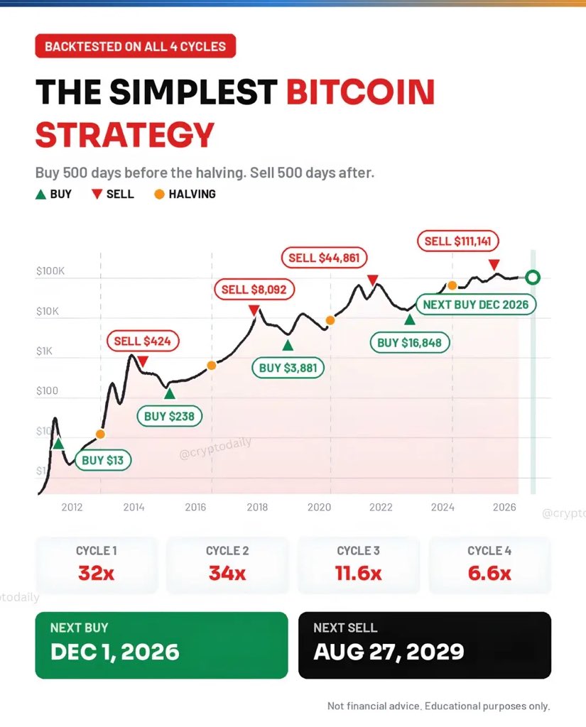 josephakod23's tweet photo. I wish someone told me this before 😅

This is one of the simplest Bitcoin strategies.

Buy 500 days before the Bitcoin halving.
Sell 500 days after the halving.

That’s it.

Backtested across all 4 Bitcoin cycles, the results were surprisingly strong:

• Cycle 1: 31x
• Cycle 2: 34x
• Cycle 3: 12x
• Cycle 4: 6.4x

No indicators. No trading. No guesswork.

If history rhymes, the next buy window starts around December 1, 2026.

#Bitcoin, #BitcoinHalving, #BTC, #CryptoInvesting, #BitcoinCycle