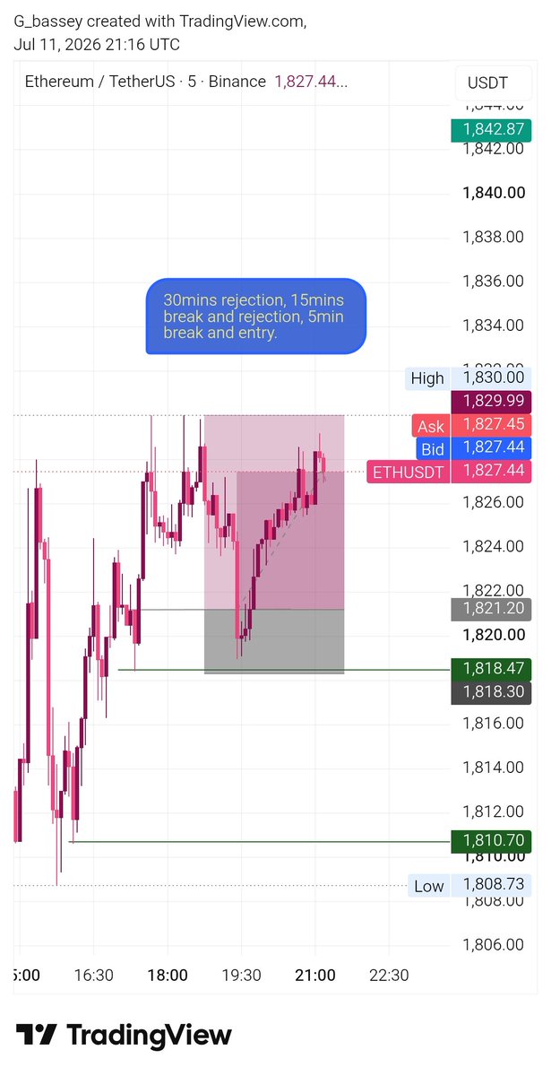 Gbassey05's tweet photo. ETHUSD ✅ https://t.co/RMSml2lu2q