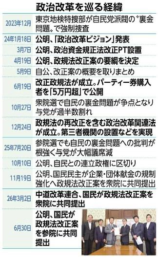 hitoshiaono's tweet photo. 【公明新聞より】7/12付　3面

《支部会のために》
「政治とカネ」の問題　Ｑ＆Ａ 
国民の信頼回復へ決着を

🔸皆さん、いま私たちの前に立ちはだかるは「政治とカネ」という長き影であります。自民党派閥の裏金問題は、なお実態解明が進まず、国民の信頼は大きく揺らいでいます。
🔸処分の不徹底、説明責任の欠如、さらには選挙を経て「みそぎ」とする姿勢に、厳しい視線が注がれているのは当然であります。
🔸この難局にあって、公明党は先陣を切り、改革の旗を掲げてきました。政治資金規正法の改正、連座制の強化、政策活動費の廃止など、一歩一歩、確かな前進を築いています。
🔸しかし道は未だ半ば。与党の消極姿勢により、企業・団体献金の規制強化は停滞しています。
🔸今こそ皆さん、真の改革とは何かを見極める時であります。透明性を高め、信頼を取り戻す戦いに、私たちは一歩も退くことなく挑み続ける。政治の清浄化という使命のもと、断固として前進しようではありませんか。
#政治とカネ決着つける
#企業団体献金の規制強化