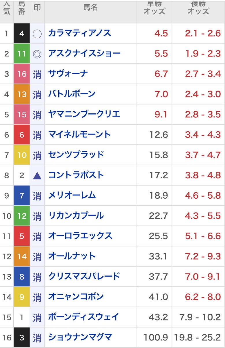 makuK_'s tweet photo. ◎複勝と
◎→〇▲のワイド2点
前回の勝ち分を転がしていく https://t.co/J74FJChXLM