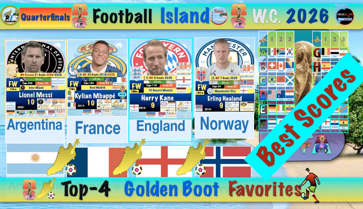 TongaIsland312's tweet photo. Your leading Golden Boots Top 4 at the World Cup…Messi, Mbappé, Haaland, Harry Kane

https://t.co/MEcpIcbwYR https://t.co/TeS7RDztqR