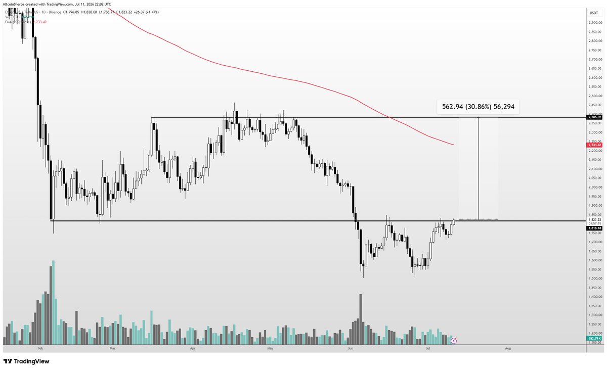AltcoinSherpa's tweet photo. $ETH as beaten down as this has been, this is still a decent overall area. This + Robinhood activity makes eth look pretty attractive in the short term and I can see this going to 2500ish if btc remains stable https://t.co/XIuPURox4d