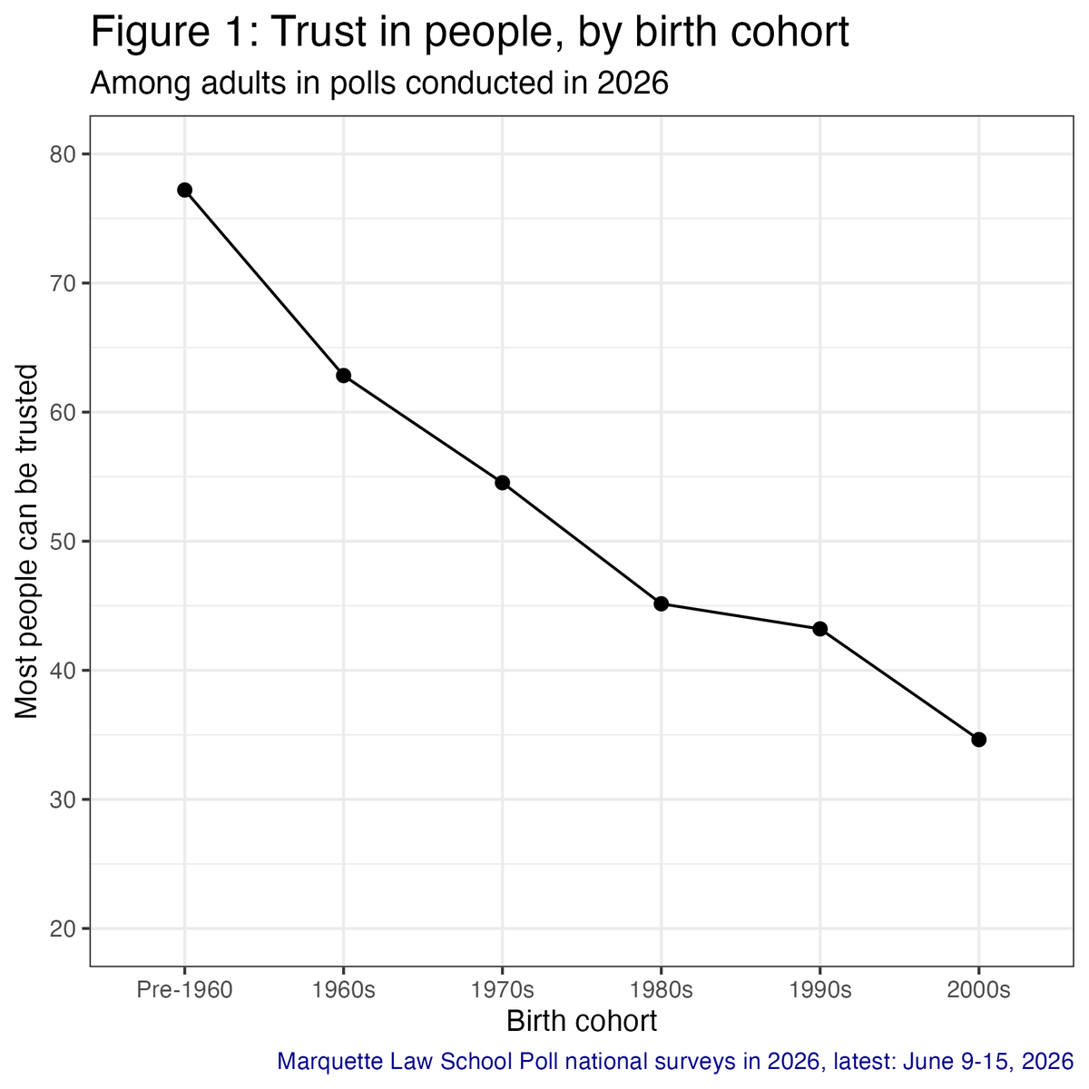 PollsAndVotes's tweet photo. Who do you trust? How old are you?

Trust in other people is dramatically lower among younger people than the olds

Link below https://t.co/rUQ2cfS21k